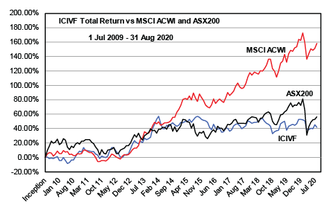 ICIVF performance chart-26