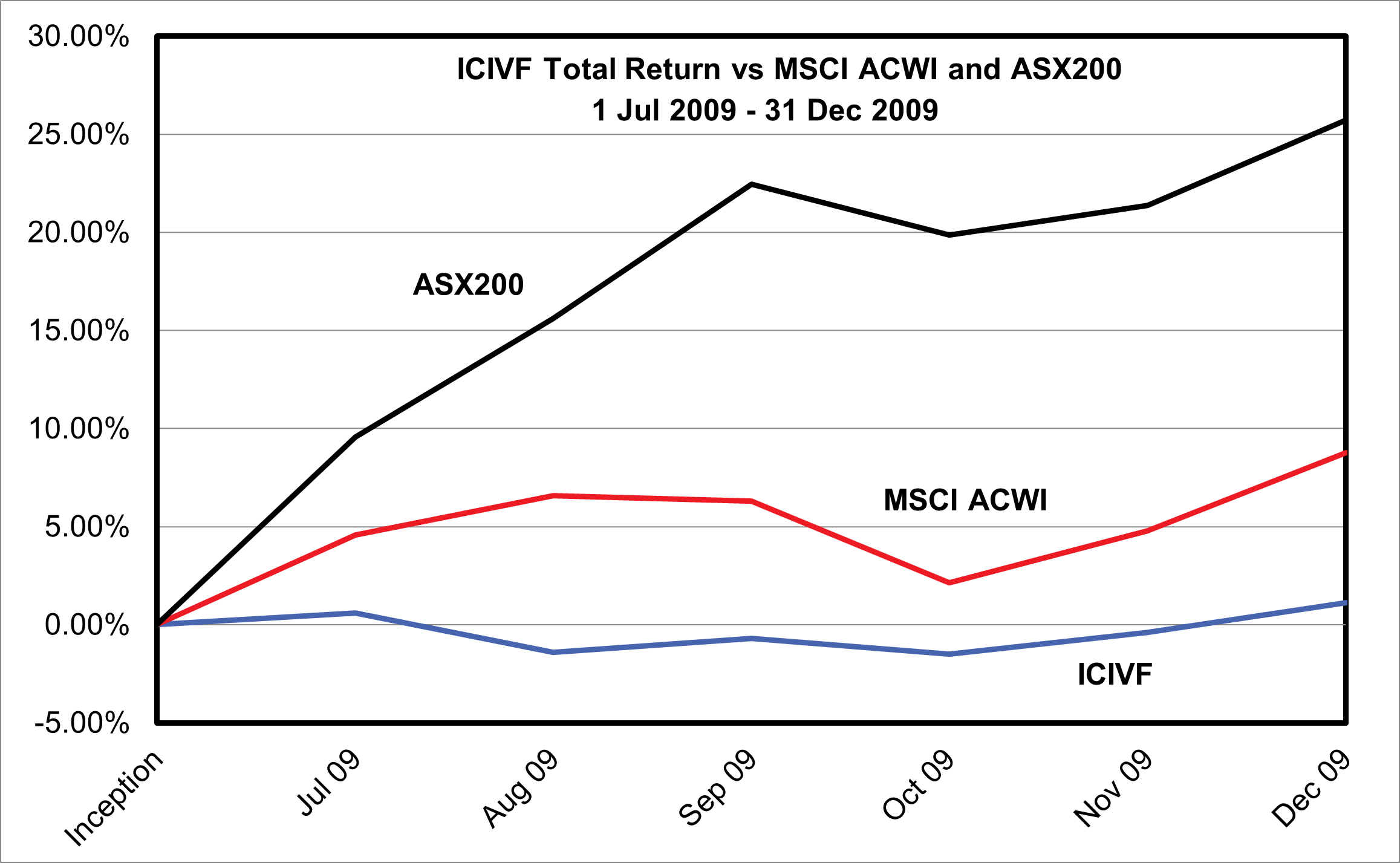 ICIVF Total Return vs MSCI ACWI and ASX 200