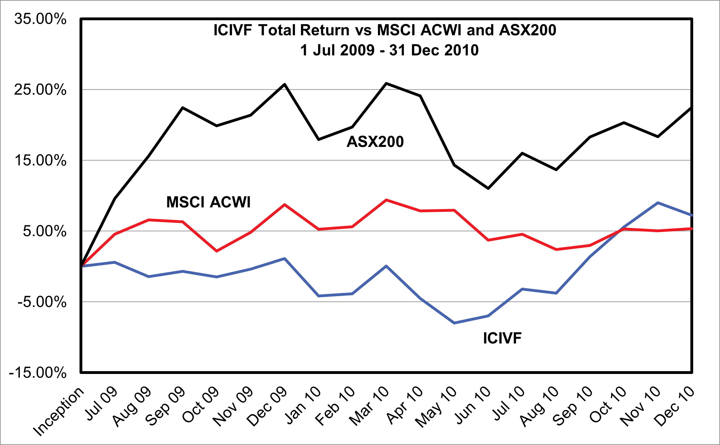 ICIVF Total Return vs MSCI ACWI and ASX 200