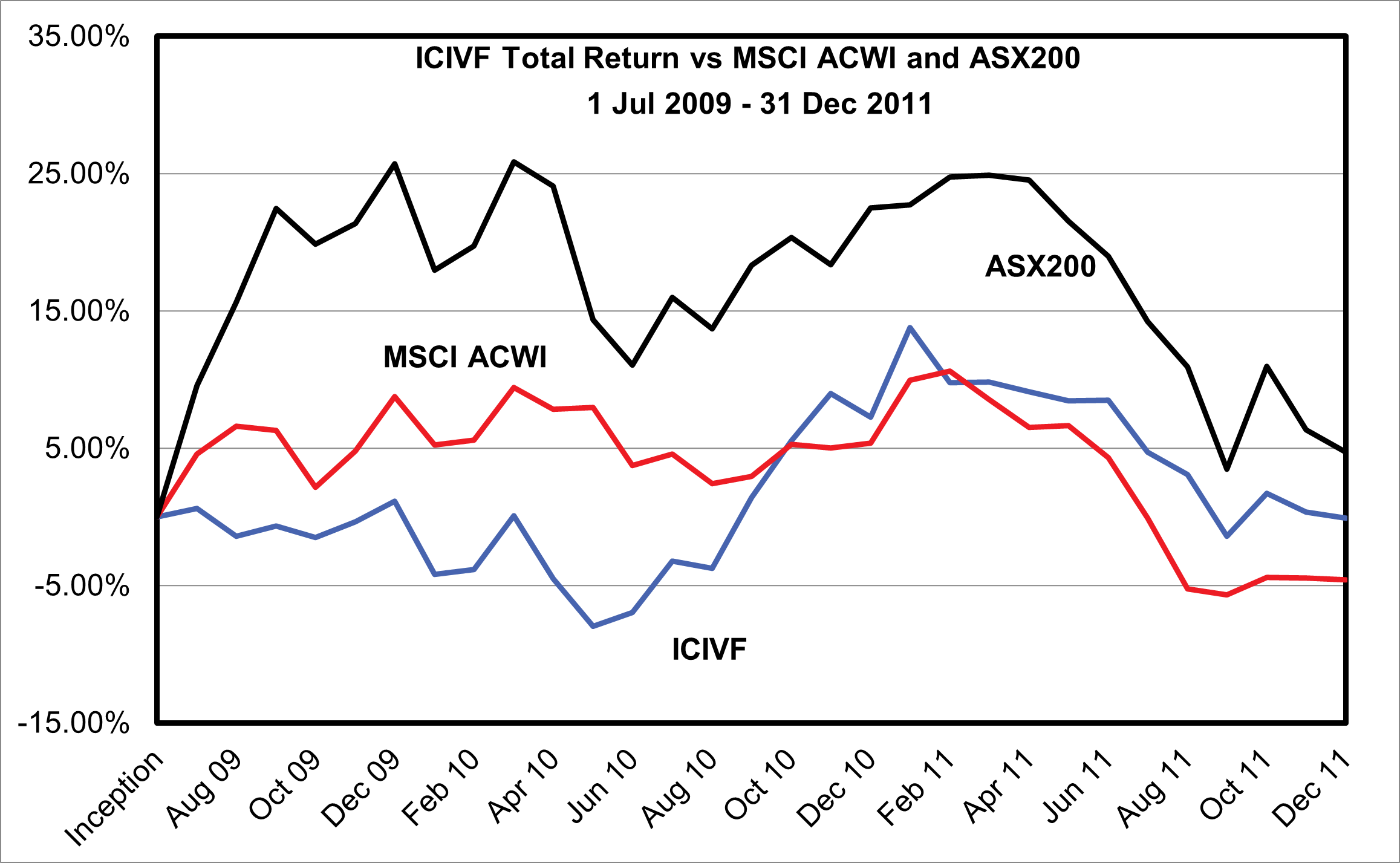 ICIVF Total Return vs MSCI ACWI and ASX 200