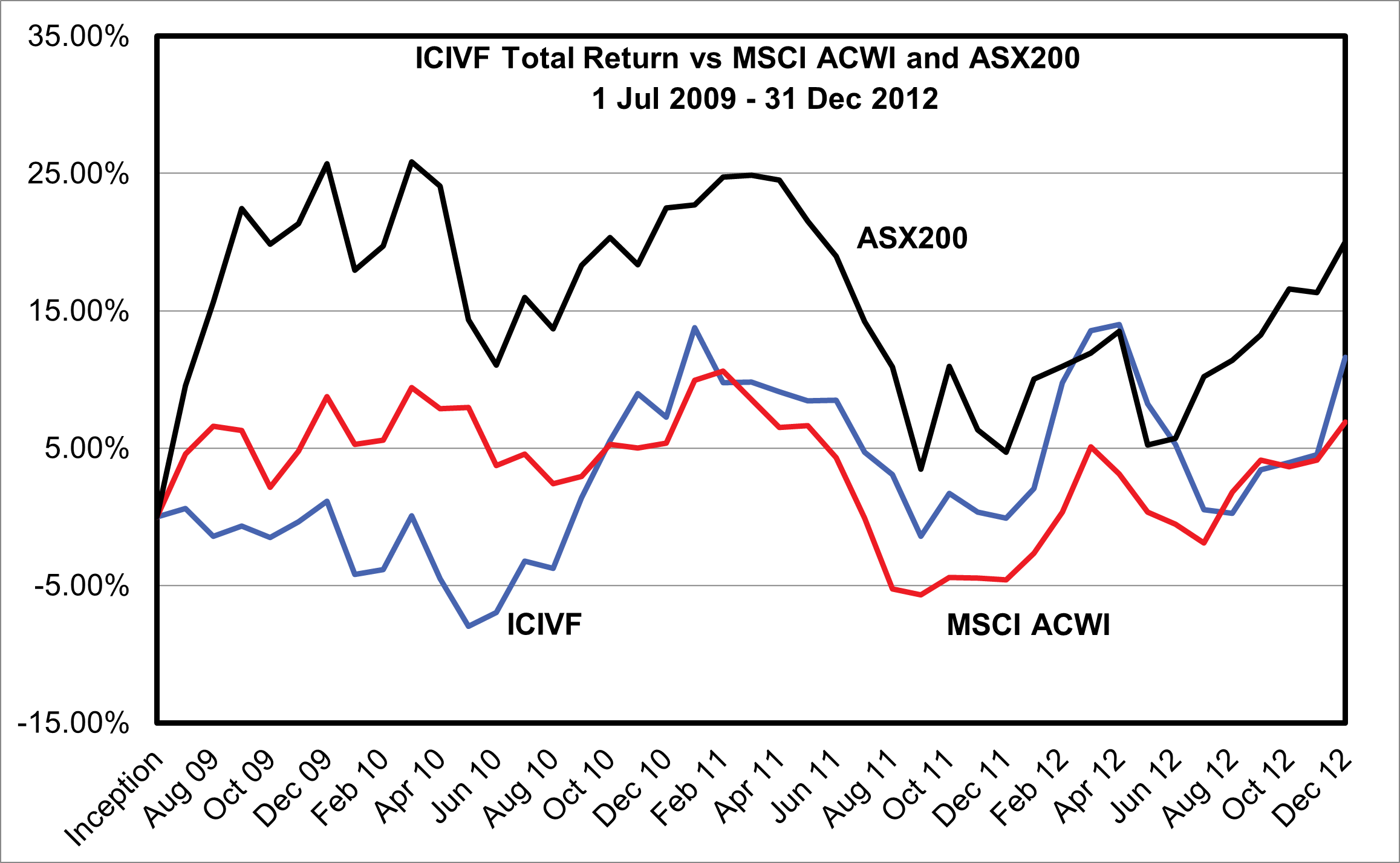 ICIVF Total Return vs MSCI ACWI and ASX 200