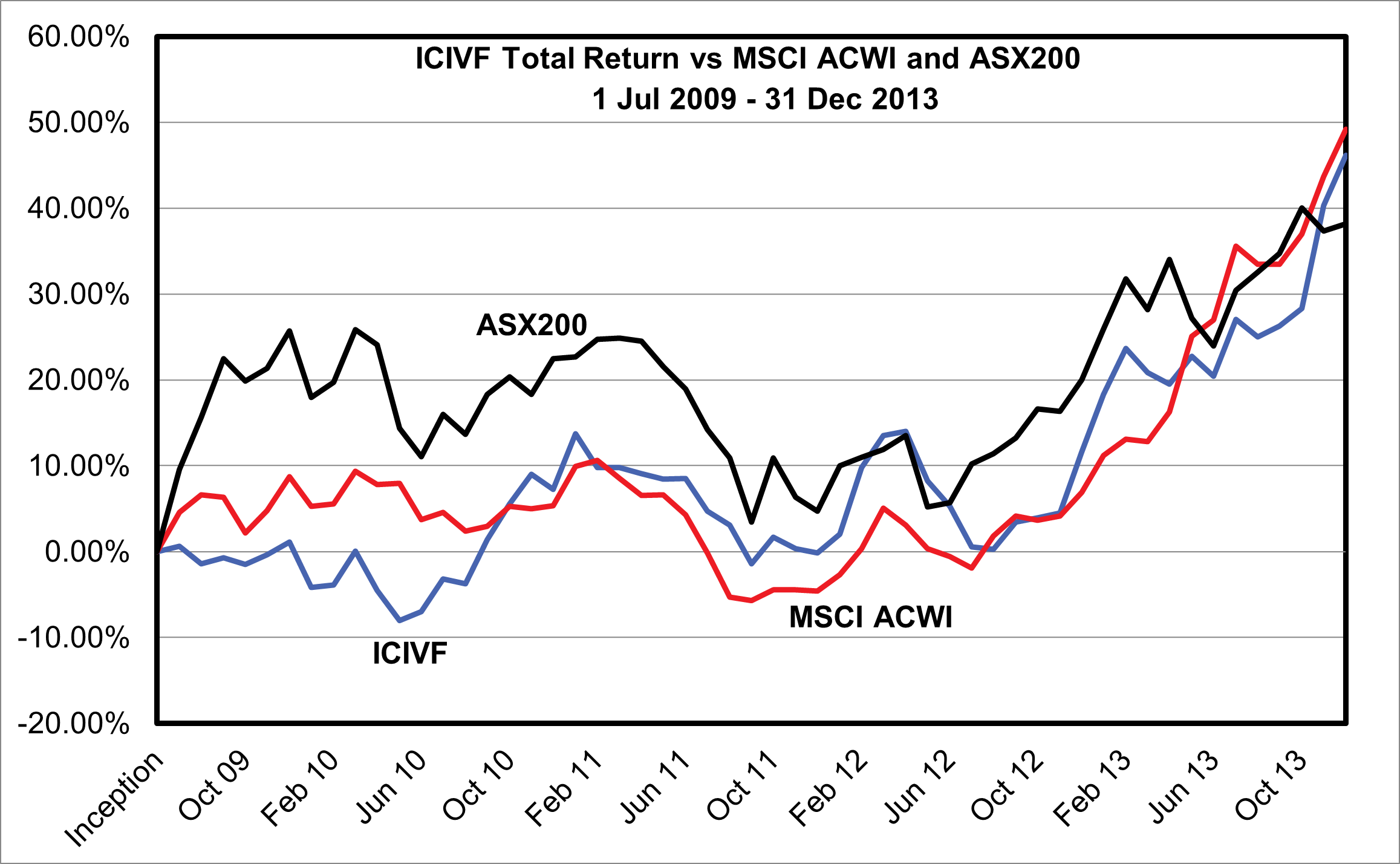 ICIVF Total Return vs MSCI ACWI and ASX 200