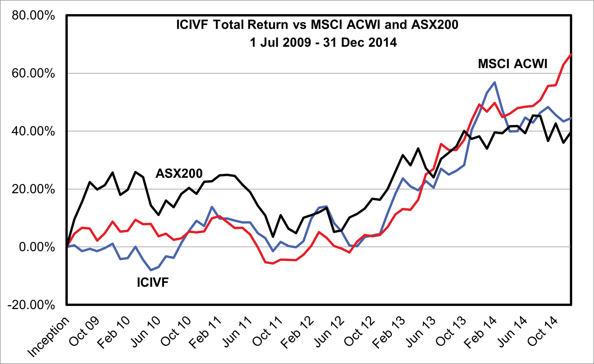 ICIVF Total Return vs MSCI ACWI and ASX 200