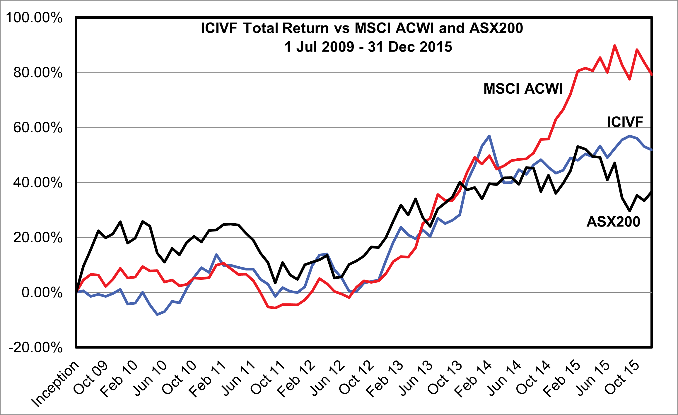 ICIVF Total Return vs MSCI ACWI and ASX 200