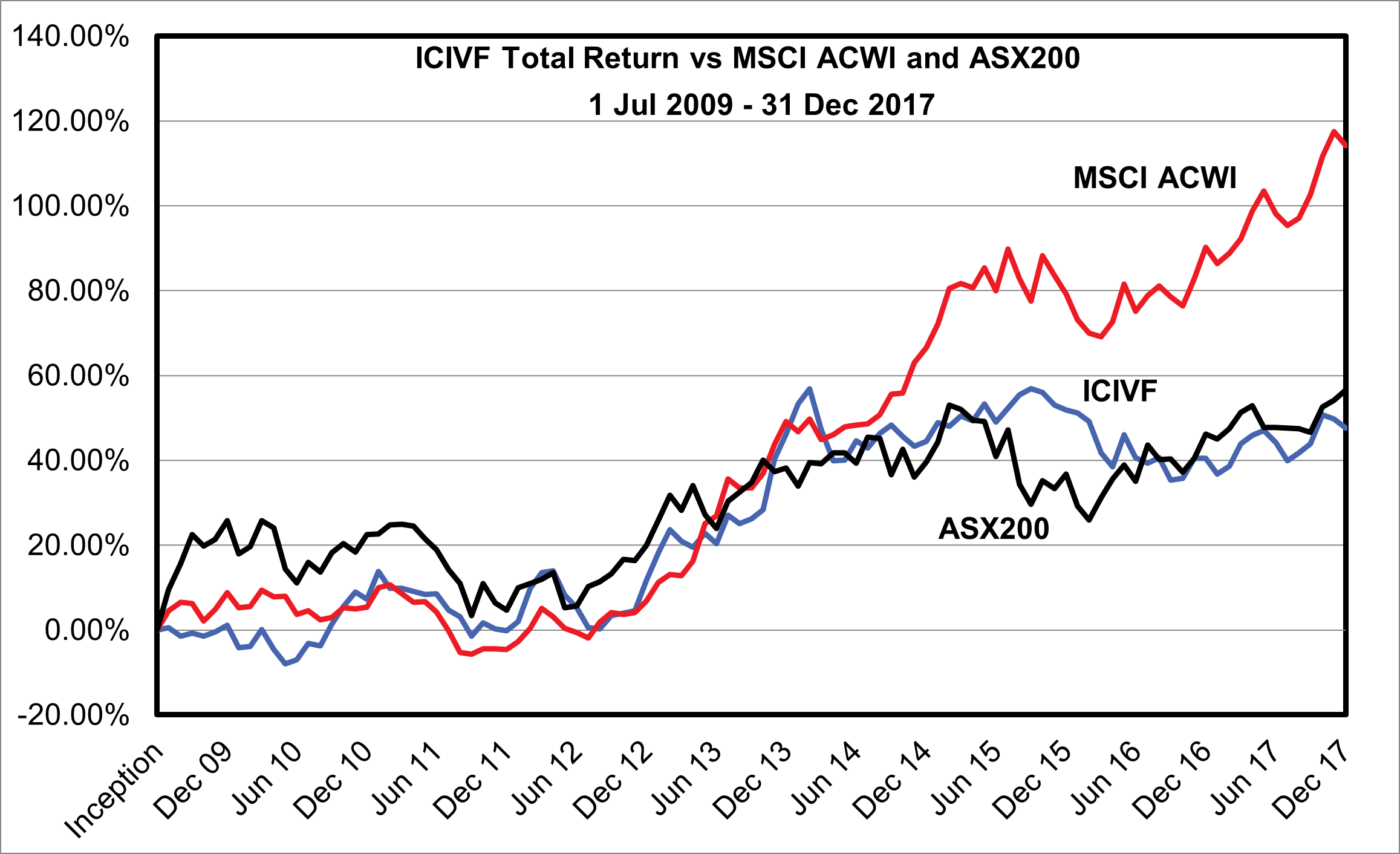 ICIVF Total Return vs MSCI ACWI and ASX 200