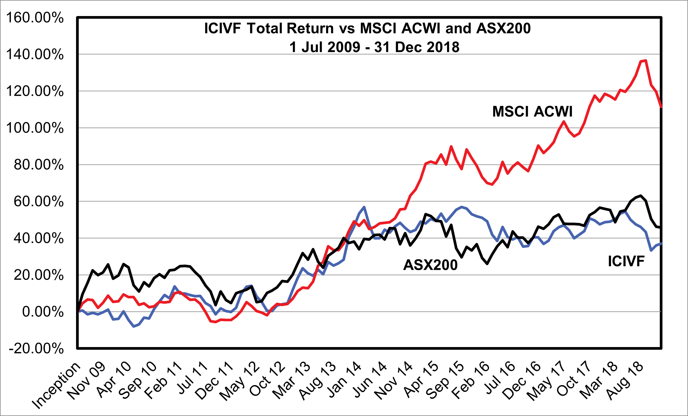 ICIVF Total Return vs MSCI ACWI and ASX 200