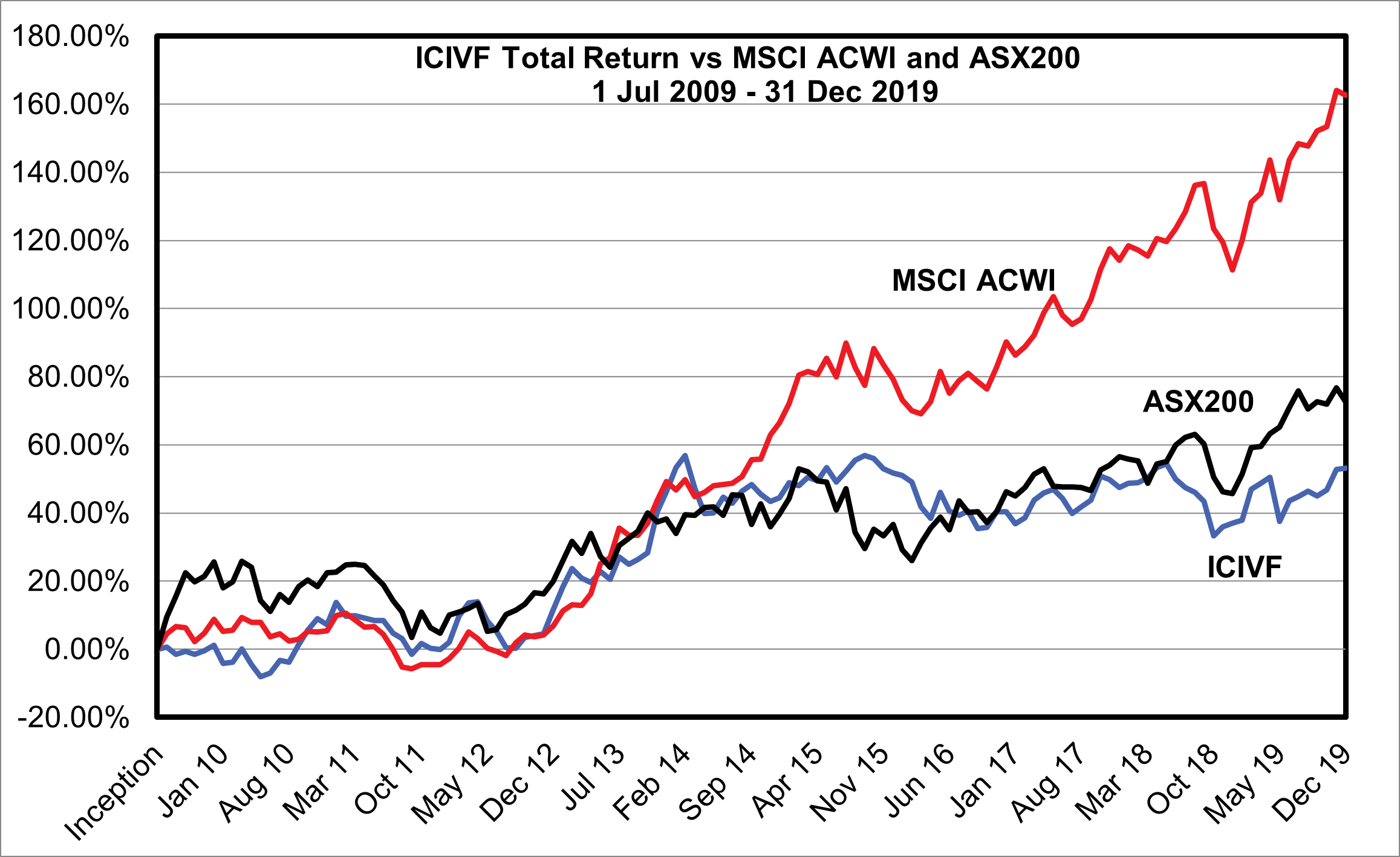 ICIVF Total Return vs MSCI ACWI and ASX 200