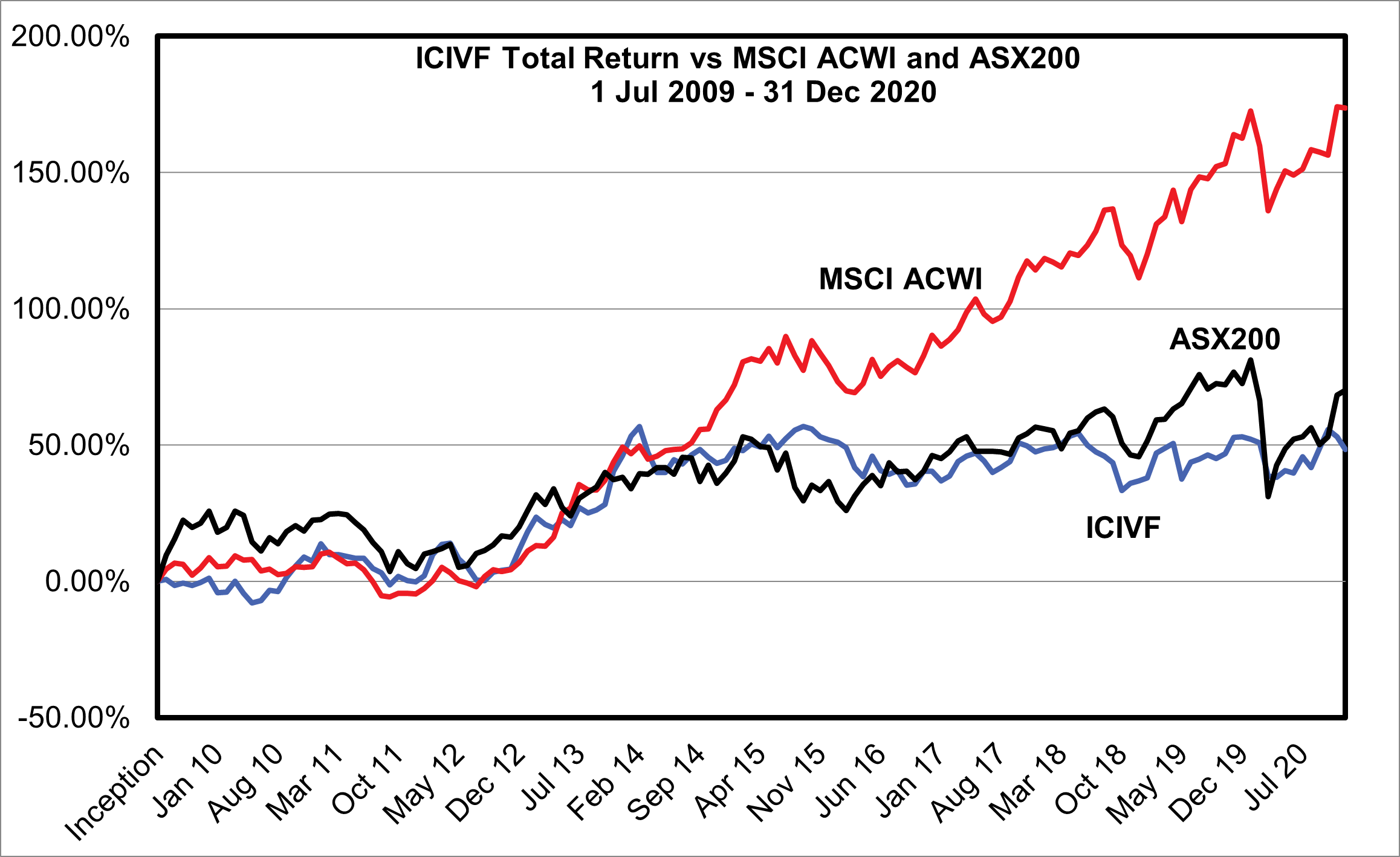 ICIVF Total Return vs MSCI ACWI and ASX 200