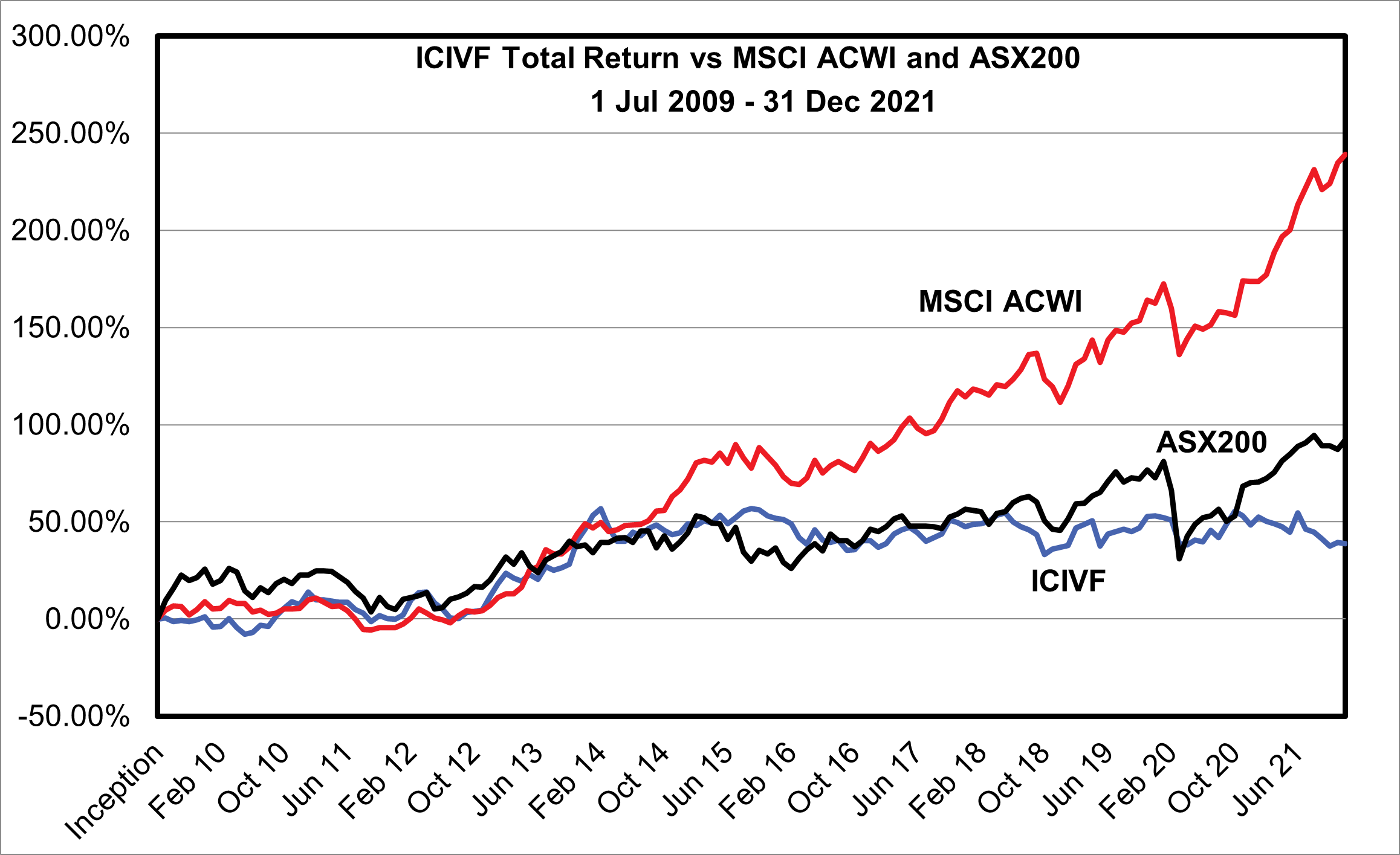 ICIVF Total Return vs MSCI ACWI and ASX 200